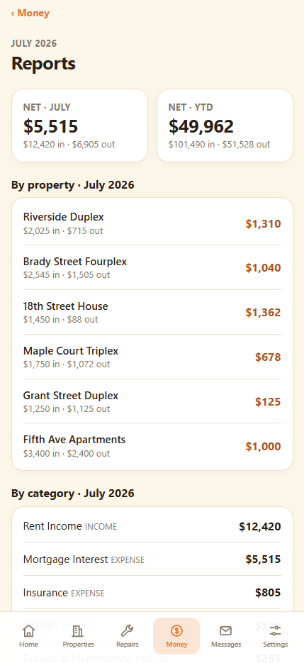 The Reports screen: net income for the month and year, plus profit and loss for each property